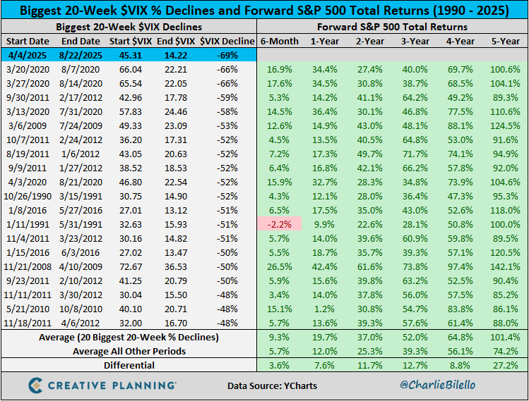 The 69% decline in the $VIX over the last 20 weeks is the biggest volatility crash in history.

Video: youtube.com/watch?v=h98CbZ…