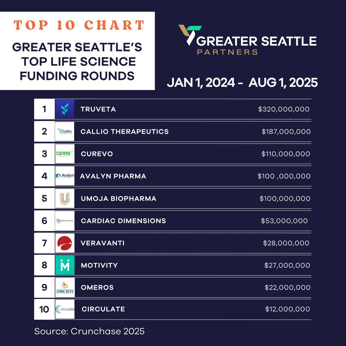 Greater Seattle Partners (@seattlepartners) on Twitter photo 𝐔𝐧𝐜𝐨𝐦𝐦𝐨𝐧 𝐈𝐧𝐬𝐢𝐠𝐡𝐭𝐬: Greater Seattle's Top Life Science Funding Rounds January 1, 2024 - August 1, 2025. 
Learn more: greater-seattle.com/life-science/
#lifescience #biotech #bio 𝐔𝐧𝐜𝐨𝐦𝐦𝐨𝐧 𝐈𝐧𝐬𝐢𝐠𝐡𝐭𝐬: Greater Seattle's Top Life Science Funding Rounds January 1, 2024 - August 1, 2025. 
Learn more: greater-seattle.com/life-science/
#lifescience #biotech #bio