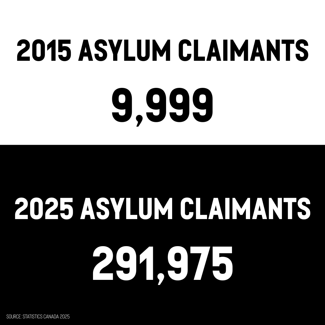 Pierre Poilievre (@pierrepoilievre) on Twitter photo BREAKING: New data shows the Carney Liberals' record on asylum claimants, with 291,975 claimants in the queue, a more than 2800% increase from 2015 to 2025.
Since Carney took office, the numbers continue to climb. BREAKING: New data shows the Carney Liberals' record on asylum claimants, with 291,975 claimants in the queue, a more than 2800% increase from 2015 to 2025.
Since Carney took office, the numbers continue to climb.