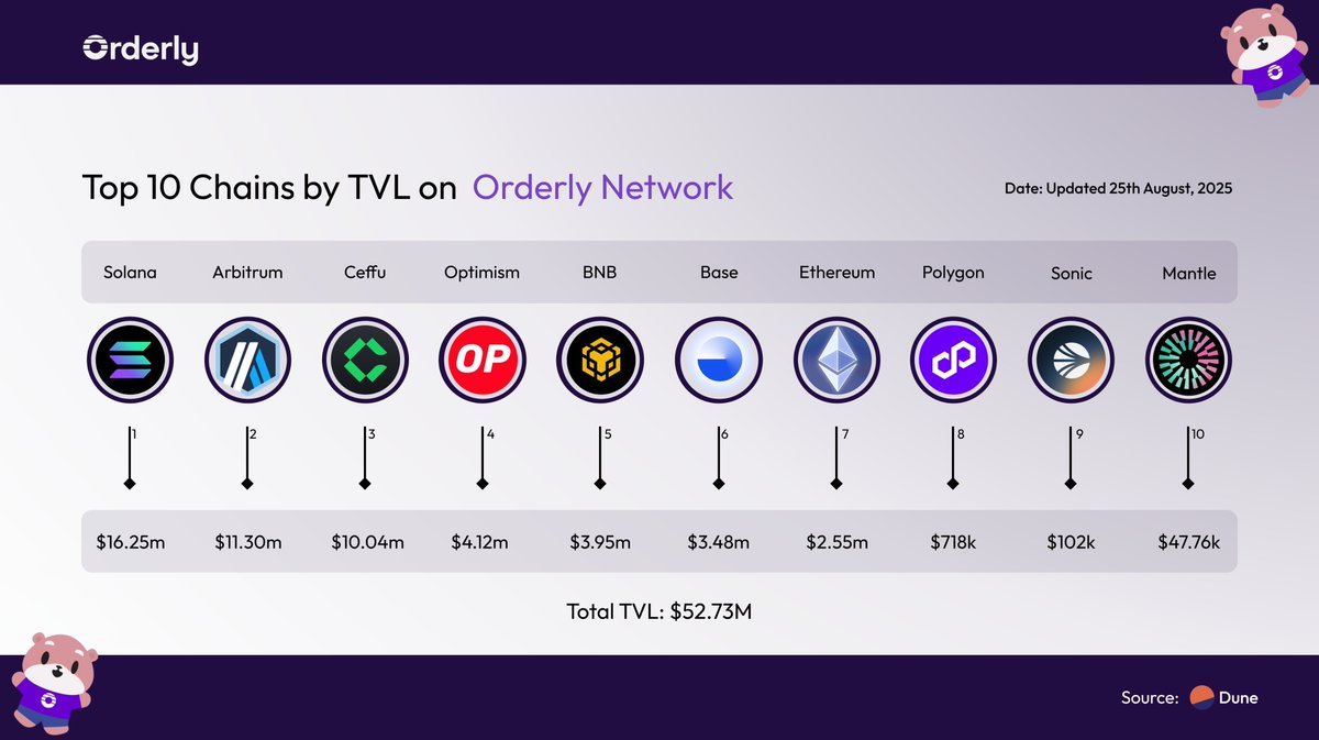 Uh, so remember when I said <a href="/OrderlyNetwork/">Orderly</a> hit $32.7M TVL a few weeks ago. Well, it's at $52.73M now 👀

$32M to $52M means Orderly crossed the $40M TVL mark and a lot of traders and market makers are saying they actually trust this...

It's now becoming the go-to platform for