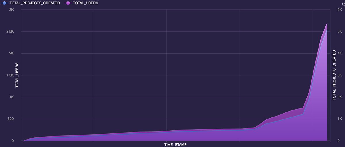 Nate Holiday (@holiday_nate) on Twitter photo 2,500 active users created over 5,000 apps on <a href="/dreamspaceHQ/">Dreamspace</a> in just 10 days of Beta. All on Space and Time! 2,500 active users created over 5,000 apps on <a href="/dreamspaceHQ/">Dreamspace</a> in just 10 days of Beta. All on Space and Time!