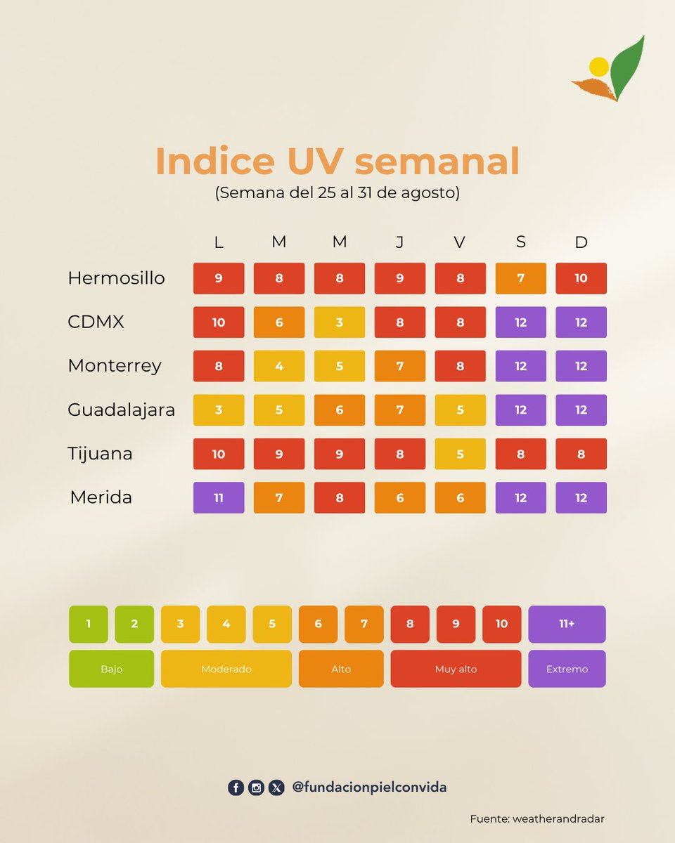PielConVida's tweet image. Índice UV | Semana del 25 al 31 de agosto.☀️ 
El sol nos acompaña todos los días y aunque no siempre lo notemos, la radiación UV puede ser muy fuerte y causar daños en la piel en poco tiempo. Por eso es importante protegernos. 💛

#proteccionsolar #cancerdepiel #uvprotection