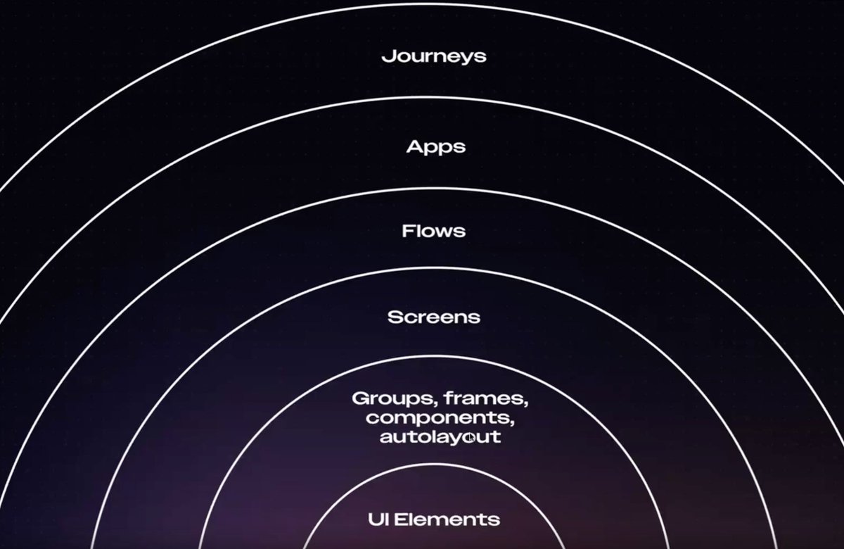 komalsharma16d's tweet image. Designers grow by thinking in layers, often unconsciously.

UI elements → screens → flows → apps → journeys → business
Zoom in for details. Zoom out for systems and impact.
That ability to switch perspectives is our real superpower ✨

@10kdesigners 

#10kDesigners #UXDesign