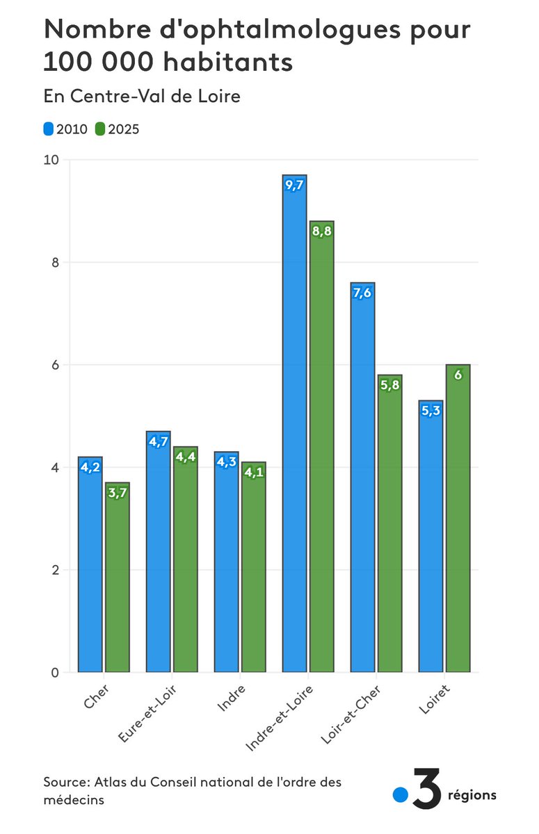 Entre 2010 et 2025 le nombre d’ophtalmologistes pour 100 000 habitants en Centre-Val de Loire a diminué… comme partout en France.

👉france3-regions.franceinfo.fr/centre-val-de-…
