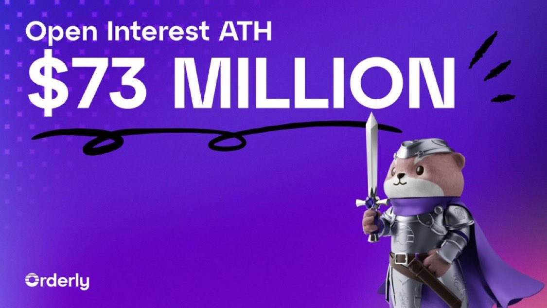 After breaking multiple ATHs since TGE last week with:
• $1.39B 24h volume
• 4,500+ daily active traders
• $42K net fees
• $43K builder revenues, 

<a href="/OrderlyNetwork/">Orderly</a> just hit New ATH on Open Interest with $73.3M achieved. 

This shows the Orderly ecosystem isn’t relenting and