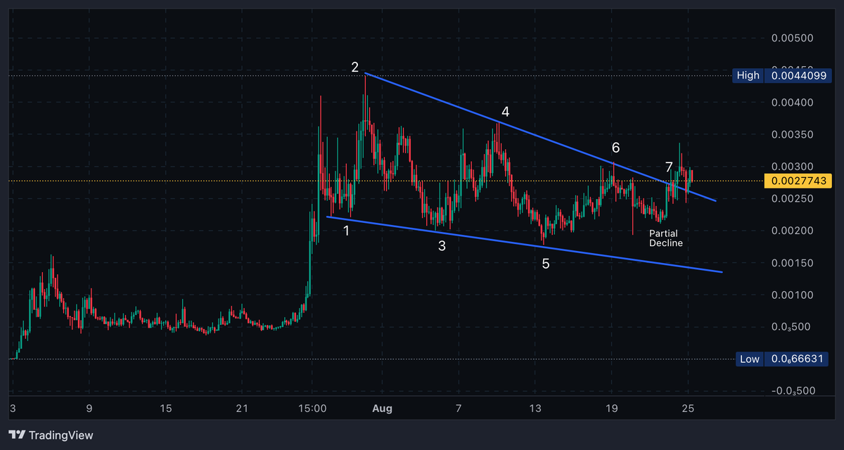 Chart showing falling wedge breakout on Uranus vs Solana pair