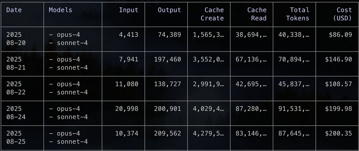 You know it's been a good day when you've exceeded the monthly CC x20 plan's cost in token usage by 8 pm.