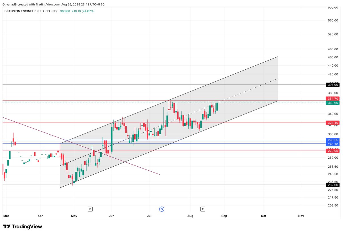Asset_Architect's tweet image. Diffusion engineering daily chart

Trading in an uptrend channel. Nothing much to see. Breakout above 364 and my take profit area will be 400-420

#DiffusionEngineering #Trading