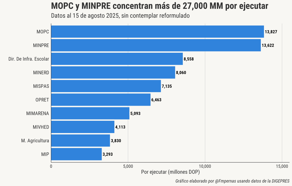 fmpernas's tweet photo. El 90% del gasto pendiente se concentra en 10 instituciones. El estímulo económico llegará solo si estas entidades transforman recursos en avances tangibles de sus proyectos en pocos meses, un reto de gestión más que de presupuesto. https://t.co/7Ugzem9IPz