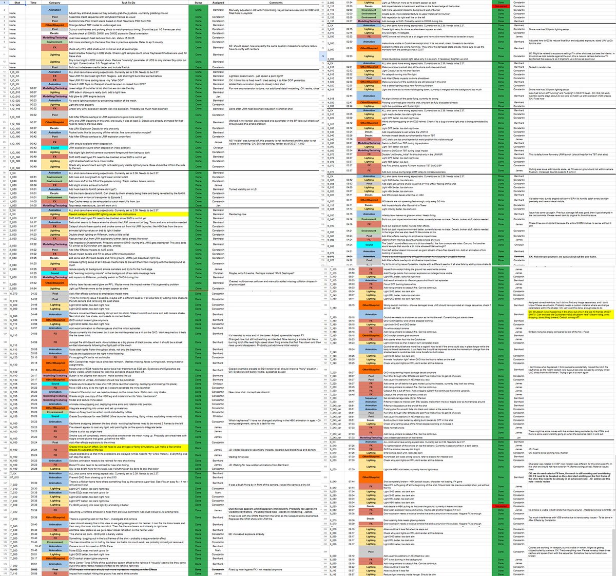 Phew - its done! 

This is how we spent our last 5 weeks to get Hired Steel Episode over the finish line. This got us from v66 to v86 - the actual release. 

Thanks to our amazing team who does this all for free in their spare time. Super proud.

#Mechwarrior #battletech