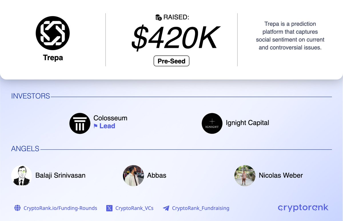 _theweb3guy_'s tweet image. 🚀 Trepa raises $420K in Pre-Seed funding ⚡️

📌 About:
@trepa_io is a prediction platform that leverages social sentiment to track opinions on trending and controversial topics.

💸 Backed by:
@colosseum (Lead), @IgnightCapital, and more.