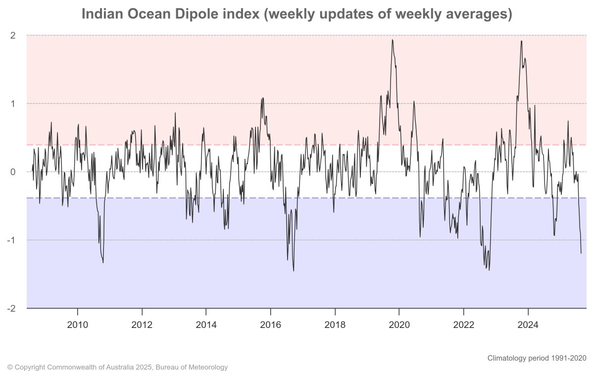 Aigle_e's tweet image. ‼️With #IOD index now reaching -1.2°C, still in intensification &amp;amp; forecasted to last several months, the current negative IOD event is on the right track to become the 4th « strong » event of this century so far, and the first under -QBO since 1996.