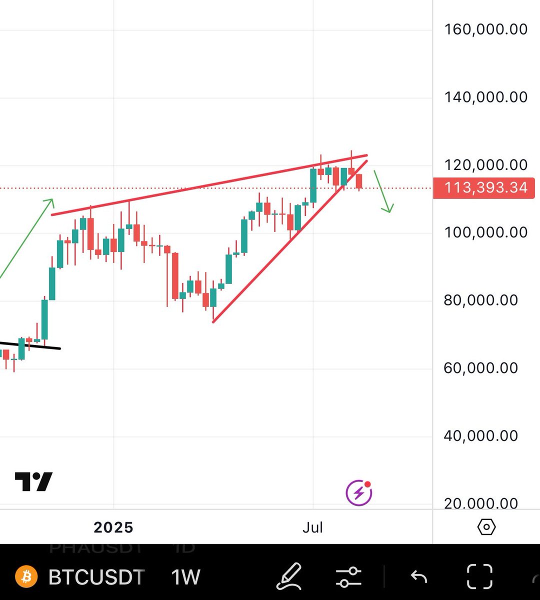 High Chance of #Bitcoin Move in September 🤔🤔🤔

Also September is Not Favourable For Crypto ~ History Repeat or Not !!!

#Crypto #Bitcoin #CryptoMarket