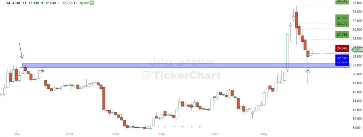 HlIIHII's tweet image. #سينومي_ريتيل (تحديث) :

• السهم يعكس من منطقة "تبادل أدوار" محققاً ١١٪ منذ التنويه..

• أسبوعي أمام السهم هدف : "٢٧.٧٦" تجاوزها والثبات أعلاها باغلاق أسبوعي بيعطينا أهداف بعيدة..

• دعم "٢٤.١٠"