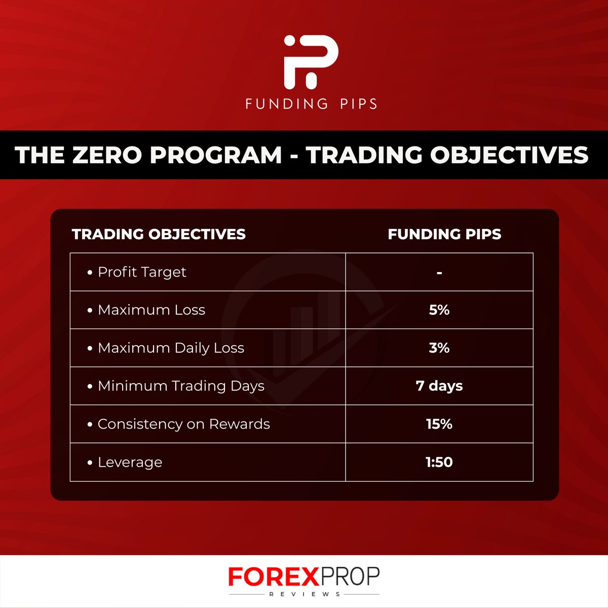 fxpropreviews's tweet image. 🚀 FundingPips Zero Program = instant capital.
Trade $5K–$100K accounts with up to 95% profit split &amp;amp; just 2 rules: 3% daily loss, 5% trailing loss. 📊💼
Zero hurdles. Real profits.
#FundingPips #ZeroProgram #PropTrading