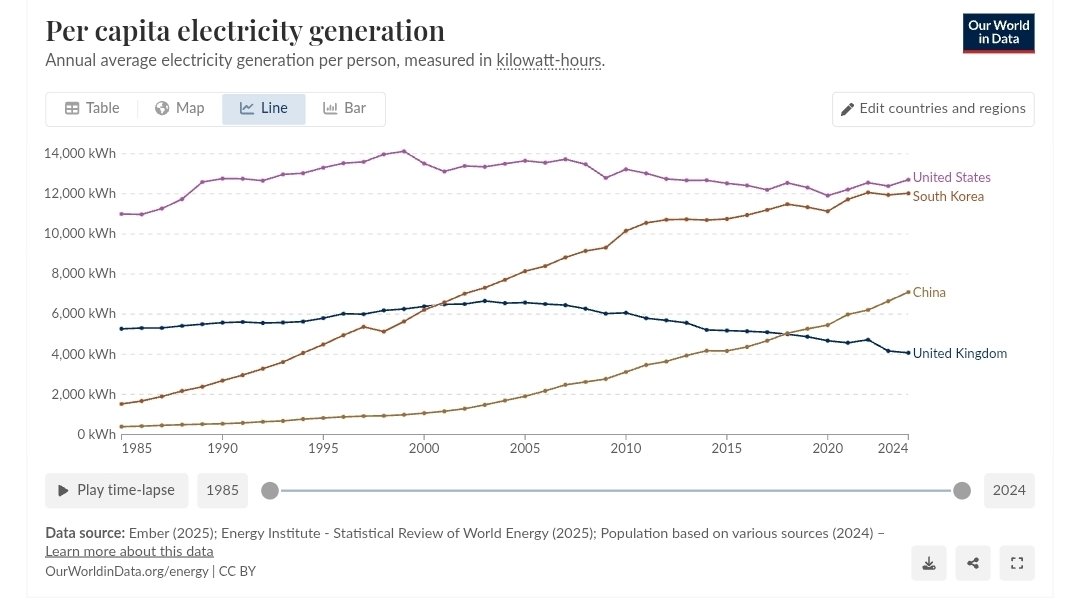 Sometimes I see or hear something so dismal about the UK that I actually go full circle and become slightly impressed. In a way, it's quite an achievement that the UK remains as prosperous as it does in the context of what effectively amounts to an electricity degrowth policy