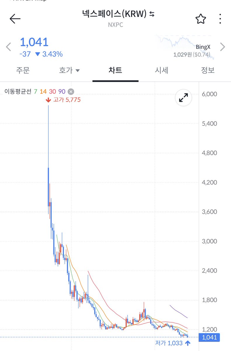 🚨 $NXPC 역대 최저가 달성 🍄

메이플스토리의 웹3 도전에 많은 기대가 모였지만,
이번 가격 하락은 P2E 시장의 미래에 큰 그림자를 드리우고 있습니다.

메이플 같은 대형 IP조차 흔들린다면…
과연 다른 대기업 게임(예: 웹3 던파)이
이 시장에 진입할 수 있을까요? 😢

<a href="/MaplestoryU/">MapleStory Universe</a>