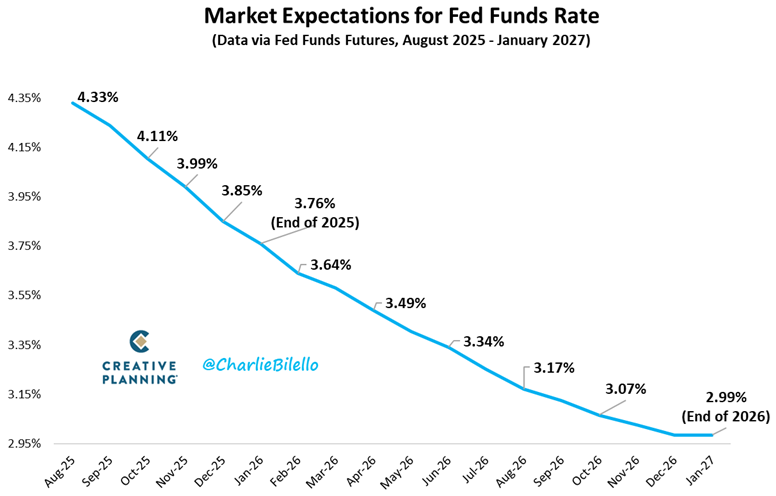 charliebilello's tweet photo. The bond market is now fully pricing in 2 rate cuts by year-end and 3 more cuts in 2026. That would bring the Fed Funds Rate down to 3.00% (lower bound).

Video: https://t.co/DUofHNJ0Qg