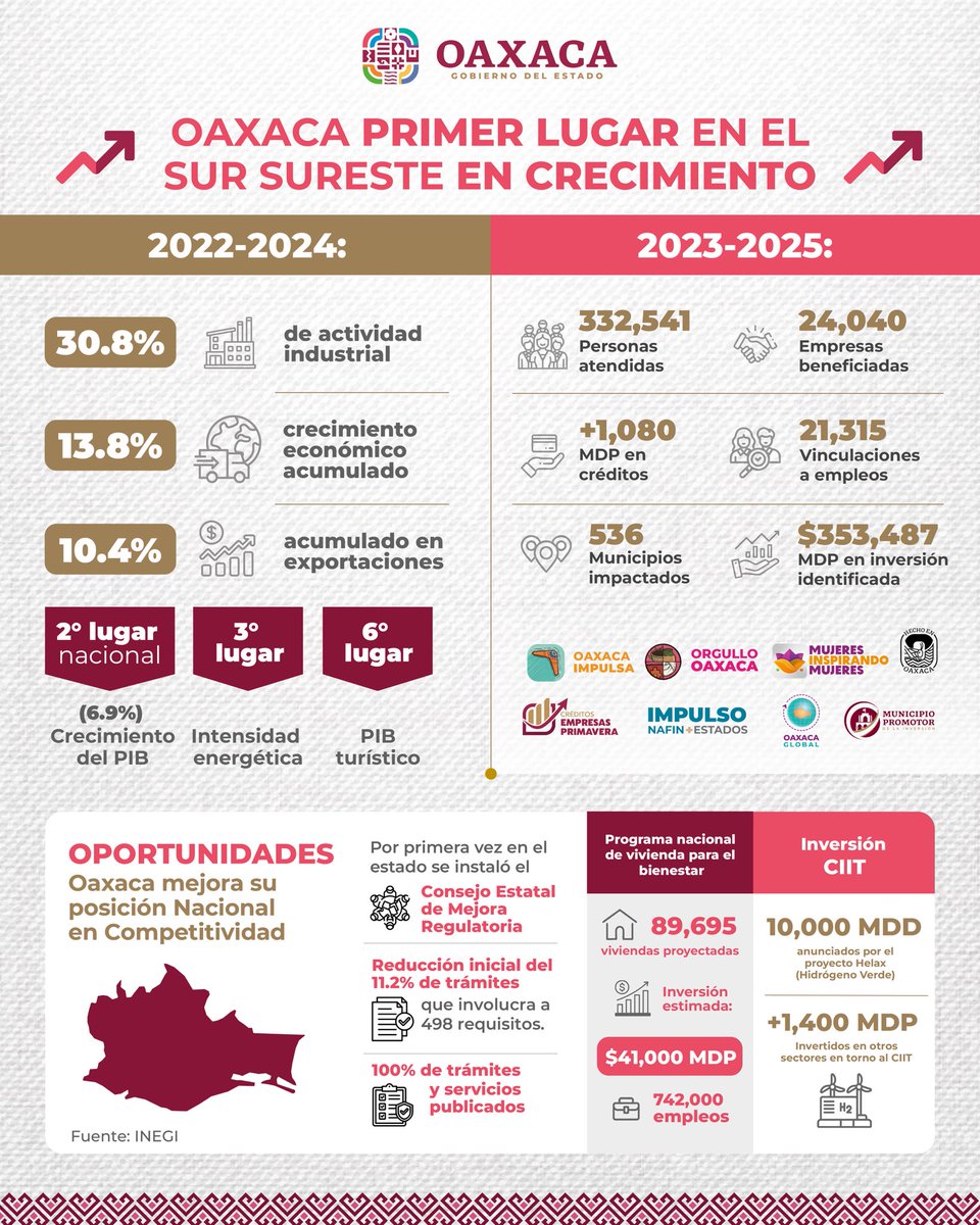 CON LA PRIMAVERA OAXAQUEÑA SOMOS EL MOTOR ECONÓMICO DEL SUR DE MÉXICO 

De acuerdo con datos del INEGI, entre 2022 y 2024, Oaxaca se ubica en el primer lugar en el Sur Sureste en materia de crecimiento económico. Este logro es una clara muestra de que con los programas que