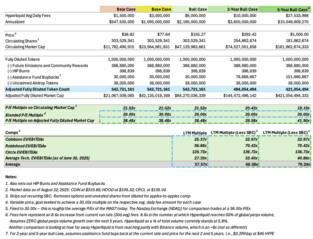 Keisan_Crypto's tweet image. (1/5) $HYPE -- the path to $1,000 🧵
I've written a lot about $HYPE's value today, but what about its value in 5-years?
I'll try to make this quick & cover what assumptions are required to achieve $1,000 per $HYPE by 2030. Honestly, it doesn't seem so crazy
Thoughts below 👇