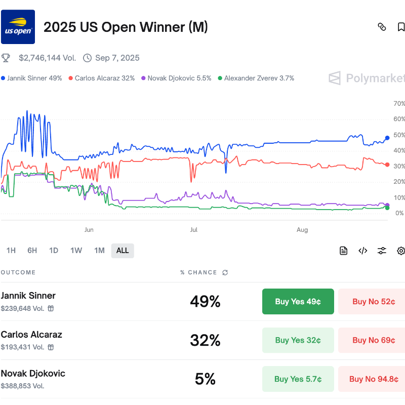 🎰POLYMARKET: US Open: Sinner e Alcaraz Favoriti, Chi Scegli? 🎾