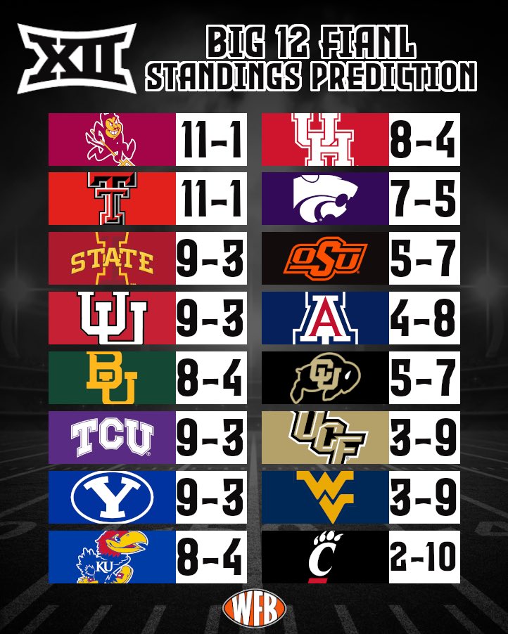 Week 0 was fun but its finally Week 1!

So here is my FINAL prediction of what the Big 12 standings will look like at the end of the season.