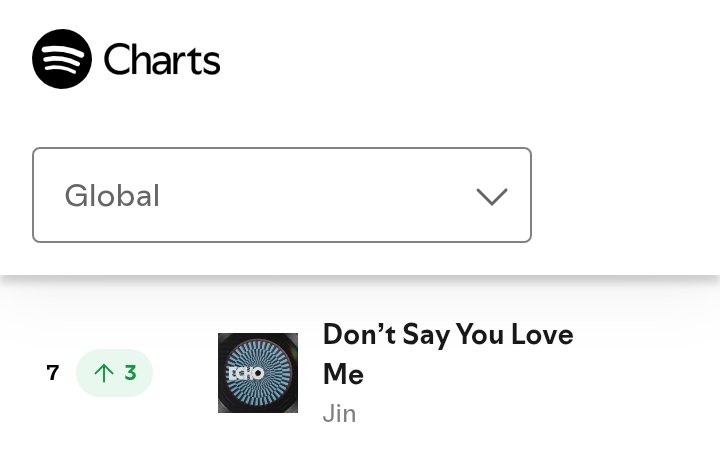 📊| ‘DON'T SAY YOU LOVE ME’ rises on Spotify Global chart at #7(+3) with 3,408,939(+34,555) streams!