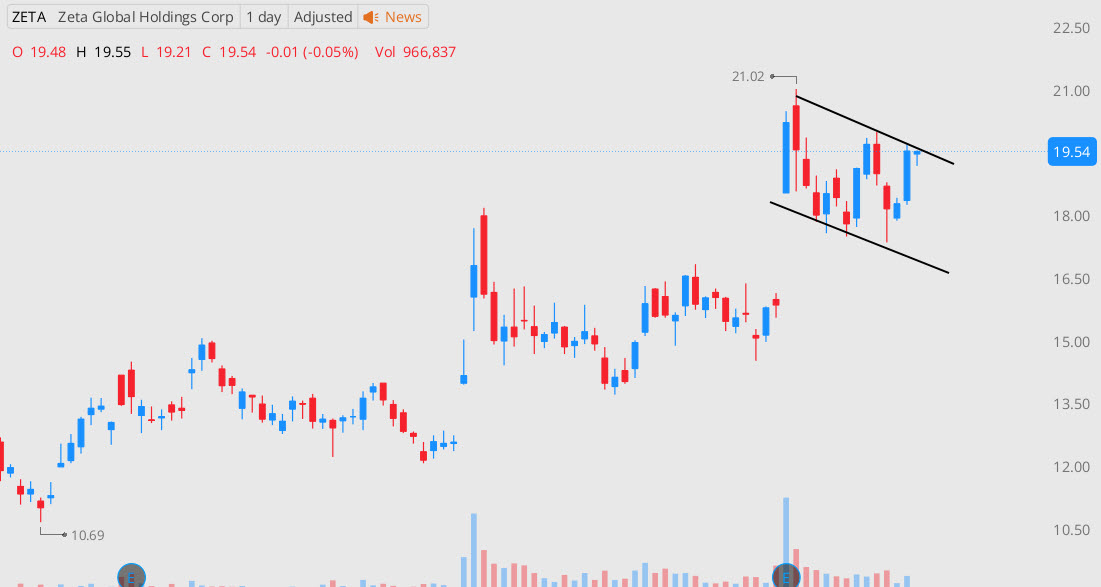 ZETA setting up a textbook bull flag. A breakout above resistance could spark an explosive move higher. I’m long and looking for continuation — this has all the hallmarks of an A+ trade setup. 🚀📈