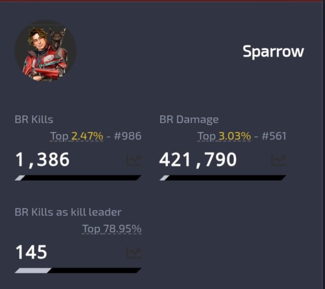 atomichawk01's tweet image. OFFICIALLY top 1k sparrow and no1 in South Africa  slowly going for no 1 Global. Following in the steps of @ForgetDatTV