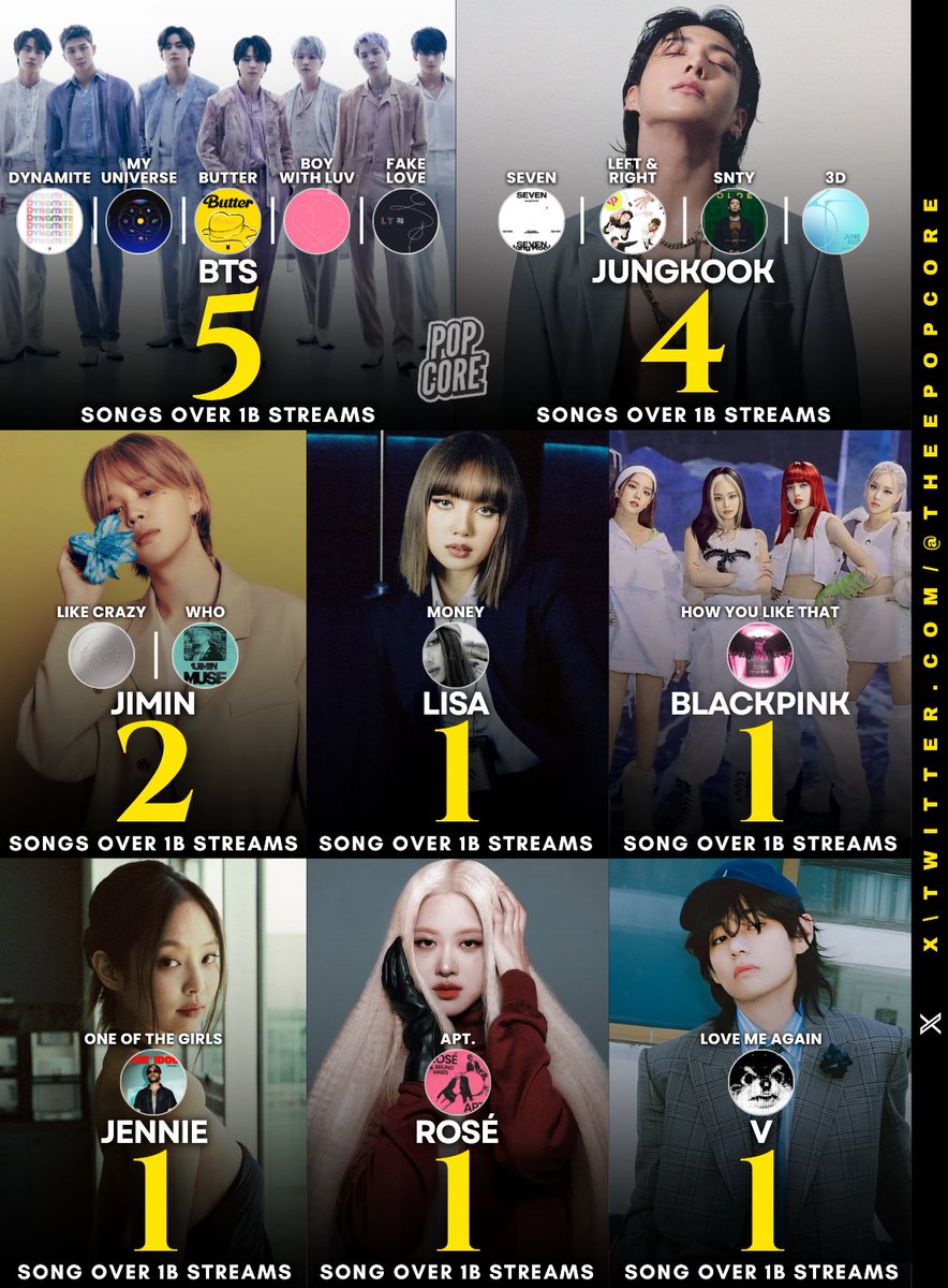 K-pop acts with the most songs surpassing 1 BILLION streams on Spotify: