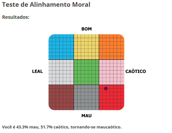 Achei injusto, esperava leal mau ou caótico bom, mas caótico mau ficou meio estranho.