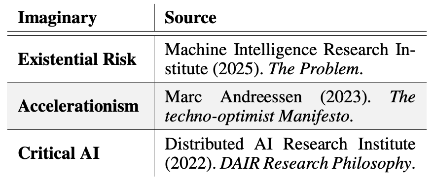 nellsn1's tweet photo. We conducted a comparative literature analysis of 3 manifesto-style texts: the Machine Intelligence Research Institute as a proponent of AI as an existential risk, Marc Andreessen as accelerationist, and the Distributed AI Research Institute as researchers of current-day harm. https://t.co/JVUHLpeiRI