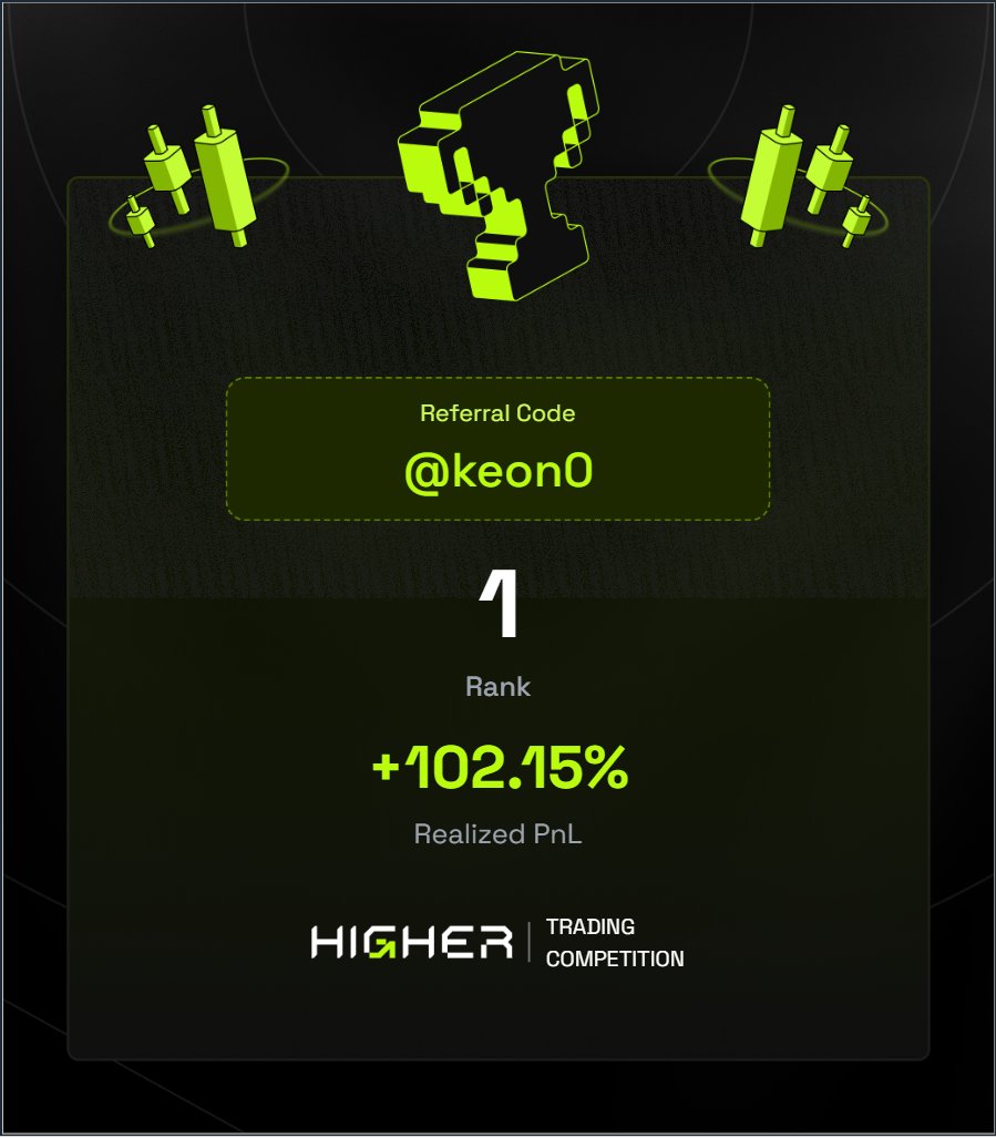 higher_bot's tweet image. 🚨 Breaking: @keon_zero rode the $BALAJI pump to take the #1 spot on the Higher Trading Competition leaderboard.

🔥 Think you can beat him? 

🏆 Join the $10K competition: app.higher.bot/en/contest