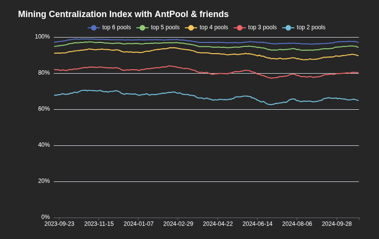 evan_van_ness's tweet photo. Why are OG Bitcoiners dumping Btc for ETH?

Btc is simply too:

1. Stagnant.   Can't even get simple changes like OP_CAT included

2. Broken economically.   With the security budget inexorably declining, the reckoning is looming within a halvening or two

3. Centralized.  Two pools regularly control 2/3 of hashrate