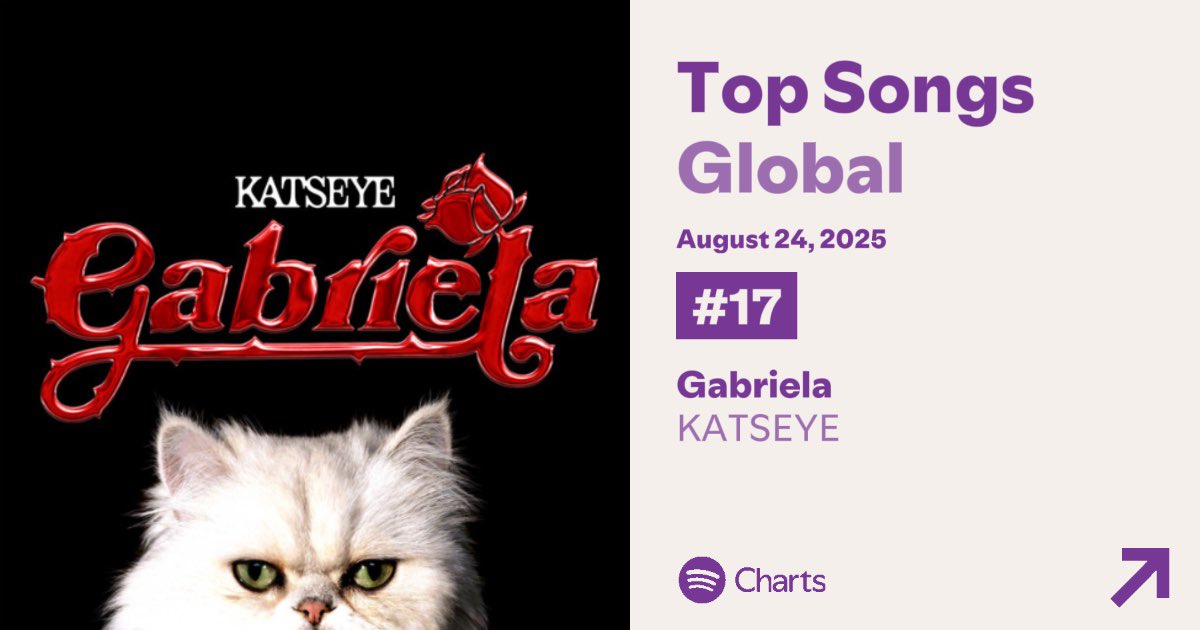 KATSEYE’s GABRIELA is no. 17 (+2) on Spotify’s Daily Top Songs Global chart with 2,693,028 (-67,778) filtered streams.