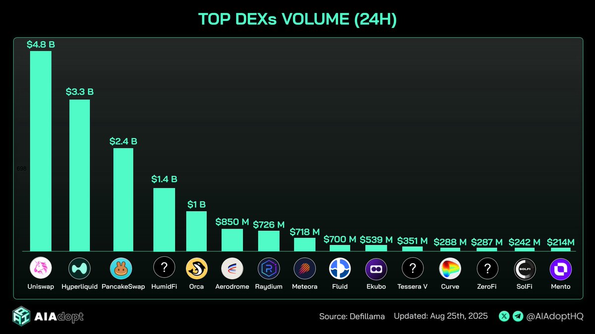 显示按24小时成交量排名的顶级DEX的条形图，Uniswap以48亿美元领先