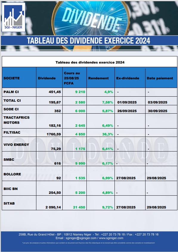 Bonjour recevez le tableau récapitulatif des dividendes a la date du 25/08/2025.
En investissant sur la bourse vous devenez un acteur majeur et contribuer indirectement au développement socio-économique de notre nation. Saisissez l'opportunité qui se présente devant vous!