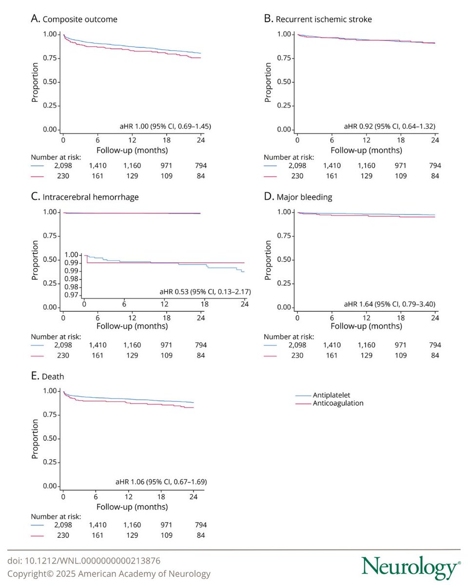 This study provides Class III evidence that in patients with embolic stroke of undetermined source, anticoagulation was not superior to antiplatelet therapy in reducing the risk of recurrent stroke, bleeding, or death: hubs.la/Q03DV6Xp0