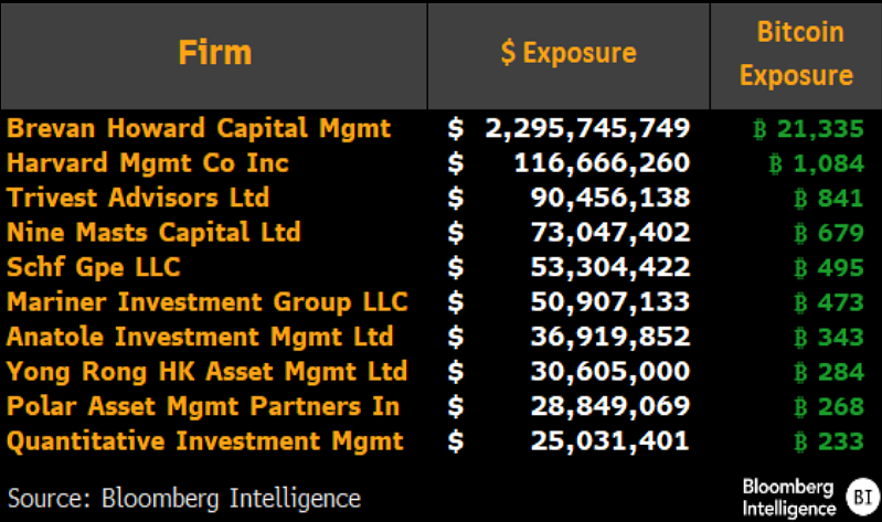 JSeyff's tweet photo. Who are the biggest new holders as of 2Q? Obviously Harvard made waves when they first filed their 13F a couple weeks ago but here are some other new holders. 

All of this and much more available for terminal clients here: https://t.co/hqVVhpD6Yy https://t.co/gT5fAn7jco