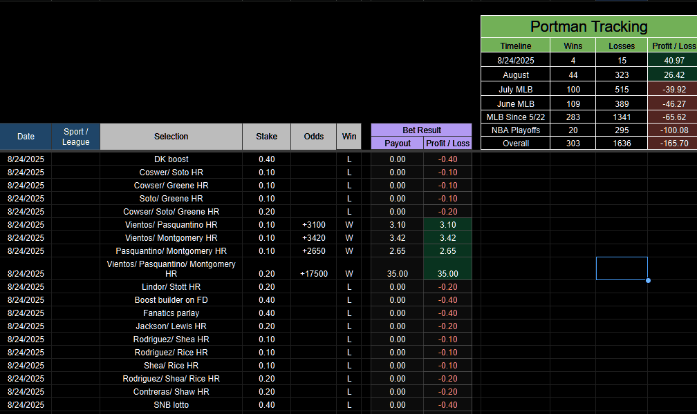 PortmanTracker2's tweet photo. 8/24 +40.97u
August +26.42u
July -39.92u
June -46.27u
MLB -65.62u
NBA Playoffs -100.08u
Overall -165.70u @portman7387
One lotto does not change the truth, @portman7387 is still down -165.70 units since I began tracking.
#PortmanTracker #GamblingX https://t.co/iMkVxwDLzB