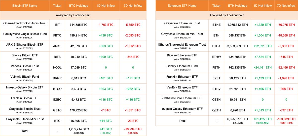 Bitcoin and Ethereum ETF inflow data tables from Lookonchain