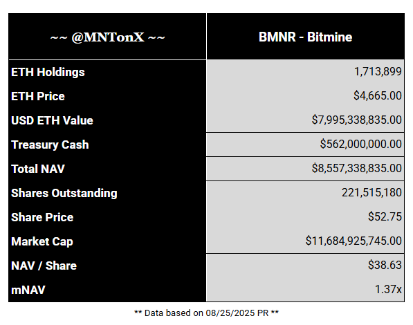 $BMNR - <a href="/BitMNR/">Bitmine (NYSE-BMNR) $ETH</a> <a href="/fundstrat/">Thomas (Tom) Lee (not drummer) FSInsight.com</a> 

Correction to the below - In an updated press release, Bitmine provided a fully diluted share count, which currently stands at 221,515,180 shares

This puts NAV / Share at $38.63 and they are currently trading at a 1.37x mNAV

My estimated outstanding