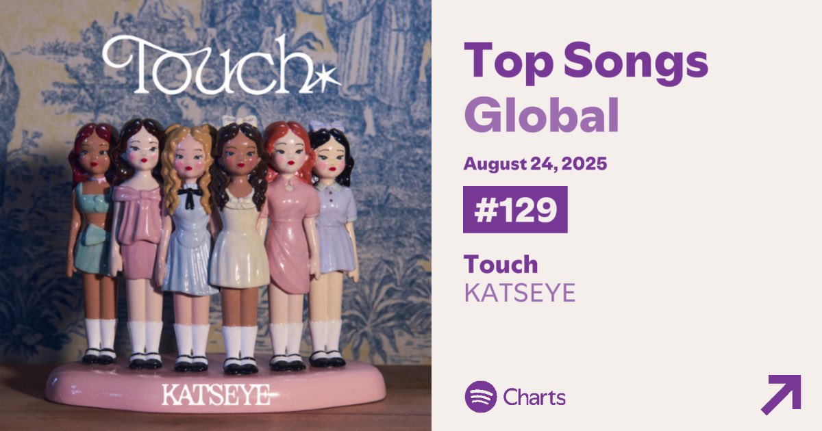 KATSEYE’s TOUCH rises on Spotify’s Daily Top Songs Global chart at No. 129 (+27) with 1,237,936 (-11,780) filtered streams.