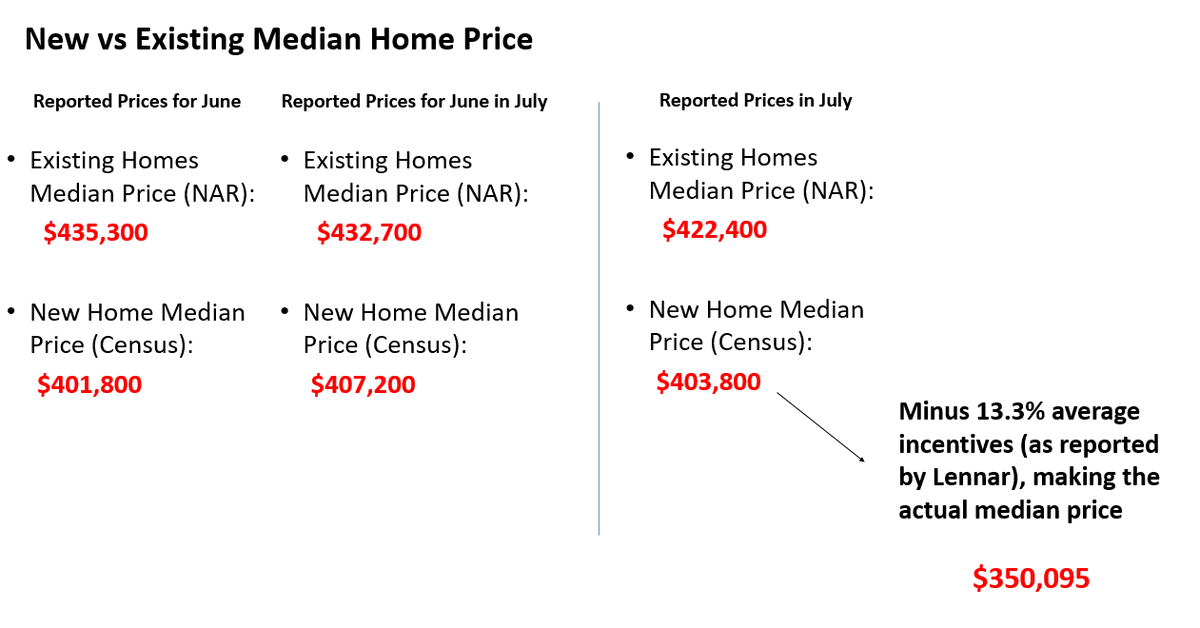 🚨New Home Sales

Down -8.20% YOY and -1.75% MOM

Median Home Price $403,800, down -5.87% YOY and -.83% MOM (June revised up)

Existing home sellers are whistling past the graveyard at this point

👻👺👻

Beware:  🎃Halloween is right around the corner!