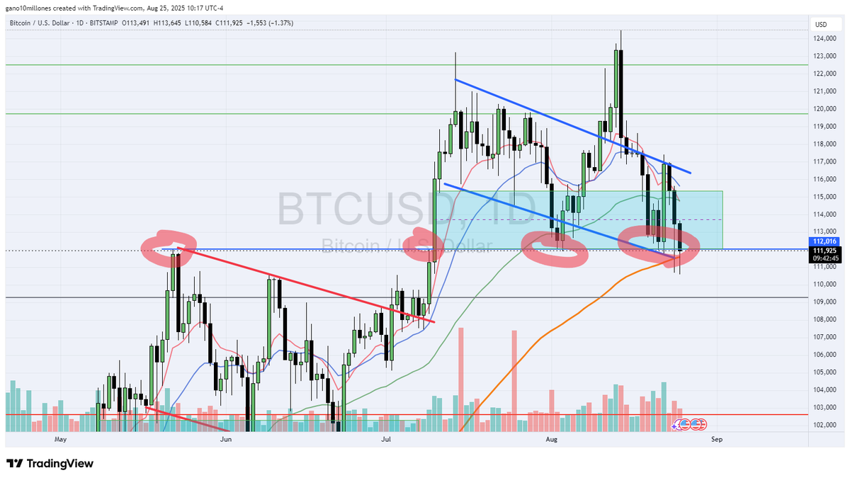 BTC in trouble.. gotta hold here.. those wicks so far mean lot of buyers at that support... let's see