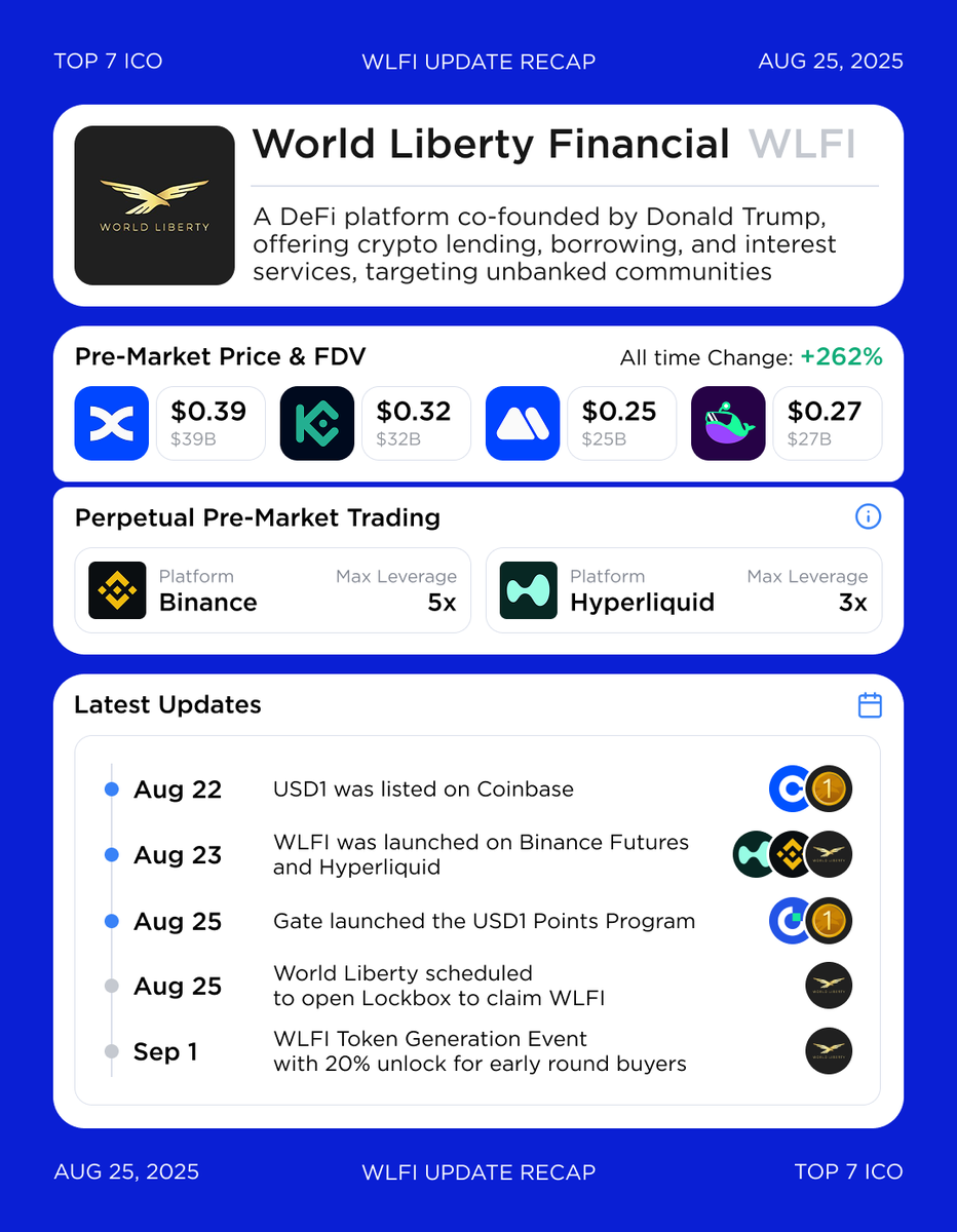 World Liberty Financial — Update Recap @worldlibertyfi gained +262% across  pre-market trading before its official listings. Following the  @BinanceFutures debut, WLFI faced a sharp dump, falling from $0.43 to  $0.20. Recent Updates: