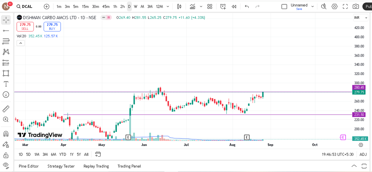 Krishna0716's tweet image. #Positional Traders can Keep In radar ( 2-3 Months) 

#Dishman Carbogen Amcis Ltd
#learn #grow