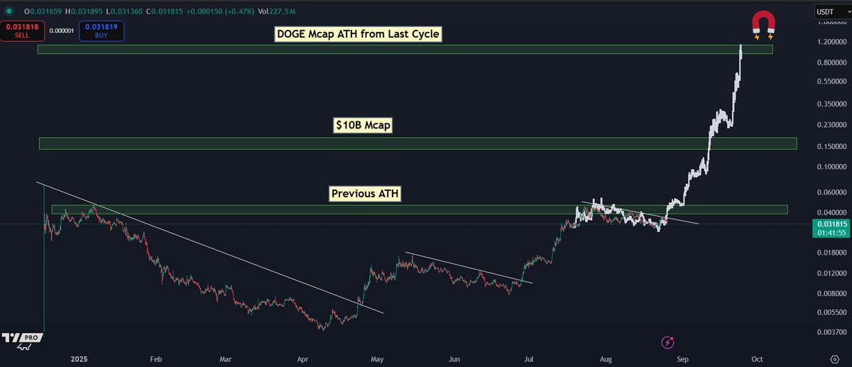 $PENGU anywhere under ATHs is free