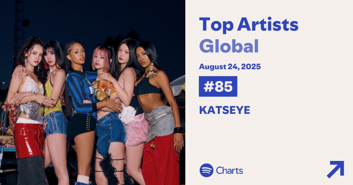 KATSEYE remains at Top 100 of Spotify’s Daily Top Artists Global chart at No. 85 (+11), marking their continuous presence on the ranking since the release of GABRIELA, 66 days.