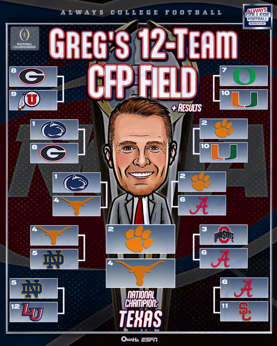 Always College Football (@alwayscfb) on Twitter photo 🚨 <a href="/GregMcElroy/">Greg McElroy</a>’s 2025 season College Football Playoff projection 🚨
What stands out? 🤔 🚨 <a href="/GregMcElroy/">Greg McElroy</a>’s 2025 season College Football Playoff projection 🚨
What stands out? 🤔